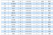 好看视频：巴塞罗那数据：巴塞罗那的梅西的详细资料与每个赛季的数据