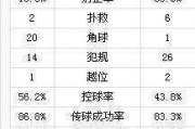 切尔西vs拜仁欧冠决赛：切尔西vs拜仁欧冠决赛数据