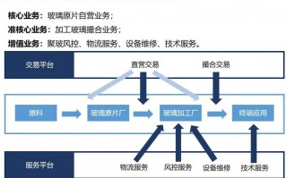 玻科技 聚玻科技申请玻璃产业数字化交易与闭环生态管理方法及系统专利，解决玻璃产业因体量差异导致的交易效率低，个性化定制难的问题