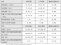 德州双一科技怎么样 德州上市公司双一科技2019年净利润1575436万元，同比增长793%