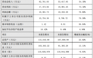 德州双一科技怎么样 德州上市公司双一科技2019年净利润1575436万元，同比增长793%