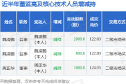 网易订阅：公牛集团：6月5日高管魏凌鹏减持股份合计2000股 公牛集团：6月5日高管魏凌鹏减持股份合计2000股