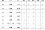 哔哩哔哩：科比奥运会数据：12年科比奥运会数据