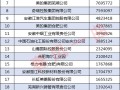 安微科技有限公司 安徽制造业100强企业名单公布，都有谁？