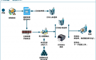 收货上架管理软件 收货上架操作规范